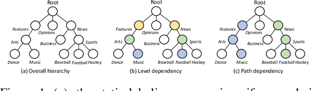 Figure 1 for Hierarchy-Aware T5 with Path-Adaptive Mask Mechanism for Hierarchical Text Classification