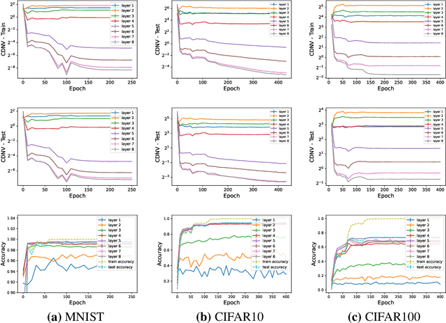 Figure 2 for On the Implicit Bias Towards Minimal Depth of Deep Neural Networks