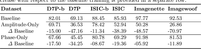 Figure 2 for Revisiting the Shape-Bias of Deep Learning for Dermoscopic Skin Lesion Classification