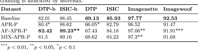 Figure 4 for Revisiting the Shape-Bias of Deep Learning for Dermoscopic Skin Lesion Classification