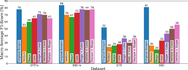 Figure 3 for Revisiting the Shape-Bias of Deep Learning for Dermoscopic Skin Lesion Classification