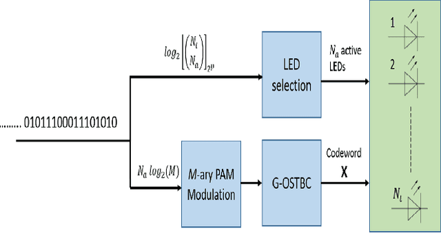 Figure 1 for Space-Time Block Coded Spatial Modulation for Indoor Visible Light Communications