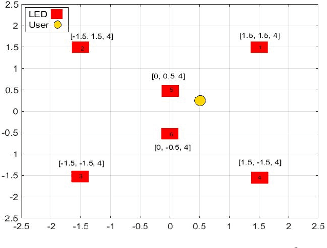Figure 2 for Space-Time Block Coded Spatial Modulation for Indoor Visible Light Communications