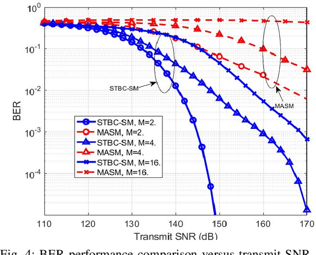 Figure 4 for Space-Time Block Coded Spatial Modulation for Indoor Visible Light Communications