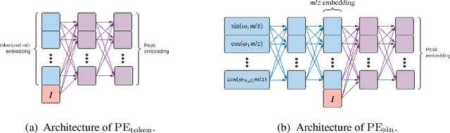 Figure 1 for Multi-scale Sinusoidal Embeddings Enable Learning on High Resolution Mass Spectrometry Data