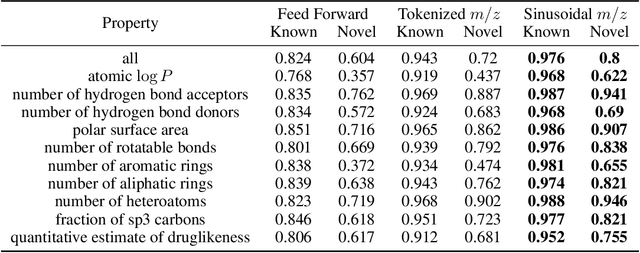 Figure 4 for Multi-scale Sinusoidal Embeddings Enable Learning on High Resolution Mass Spectrometry Data