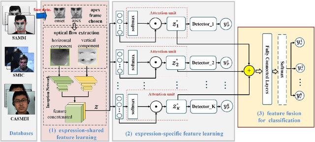 Figure 1 for Feature refinement: An expression-specific feature learning and fusion method for micro-expression recognition