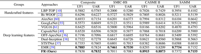 Figure 4 for Feature refinement: An expression-specific feature learning and fusion method for micro-expression recognition