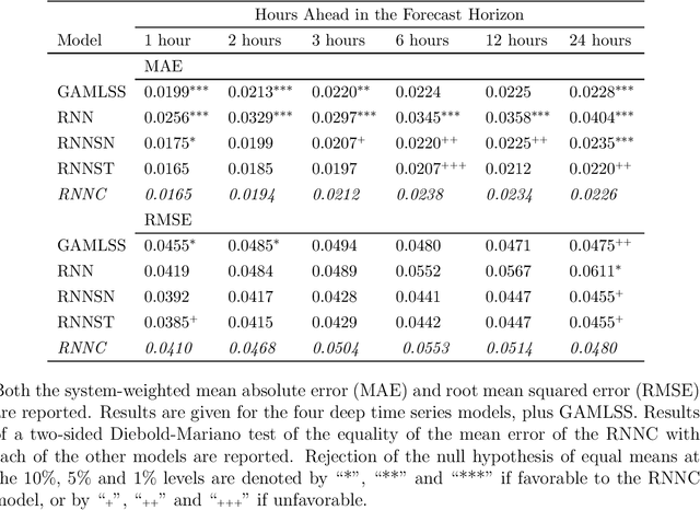 Figure 3 for Deep Distributional Time Series Models and the Probabilistic Forecasting of Intraday Electricity Prices