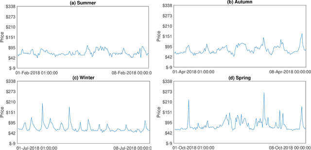 Figure 2 for Deep Distributional Time Series Models and the Probabilistic Forecasting of Intraday Electricity Prices