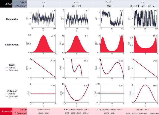 Figure 1 for PyDaddy: A Python package for discovering stochastic dynamical equations from timeseries data