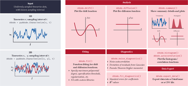 Figure 2 for PyDaddy: A Python package for discovering stochastic dynamical equations from timeseries data