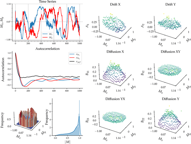 Figure 3 for PyDaddy: A Python package for discovering stochastic dynamical equations from timeseries data
