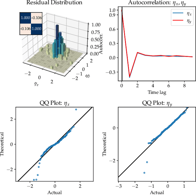 Figure 4 for PyDaddy: A Python package for discovering stochastic dynamical equations from timeseries data