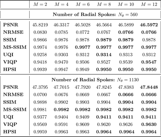 Figure 3 for An End-To-End-Trainable Iterative Network Architecture for Accelerated Radial Multi-Coil 2D Cine MR Image Reconstruction