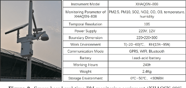 Figure 4 for AQPDBJUT Dataset: Picture-Based PM Monitoring in the Campus of BJUT