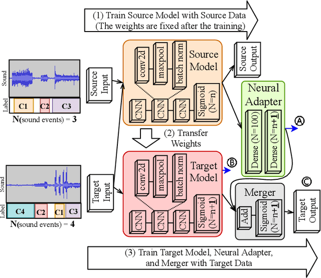 Figure 1 for Incremental Learning Algorithm for Sound Event Detection