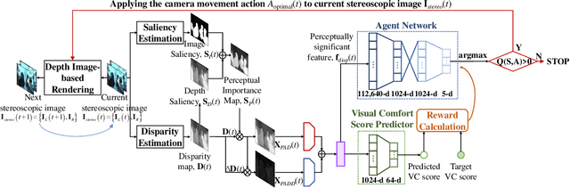 Figure 3 for Visual Comfort Aware-Reinforcement Learning for Depth Adjustment of Stereoscopic 3D Images