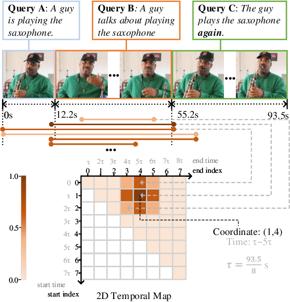 Figure 1 for Learning 2D Temporal Adjacent Networks for Moment Localization with Natural Language