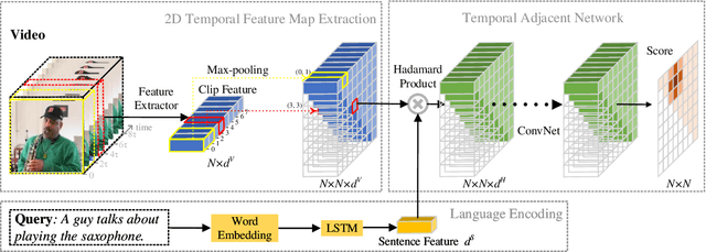 Figure 3 for Learning 2D Temporal Adjacent Networks for Moment Localization with Natural Language