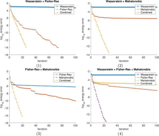 Figure 1 for Natural Gradient for Combined Loss Using Wavelets