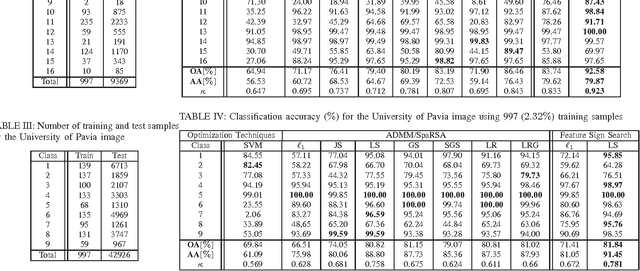 Figure 4 for Structured Priors for Sparse-Representation-Based Hyperspectral Image Classification