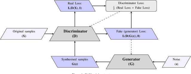 Figure 1 for Crash Data Augmentation Using Conditional Generative Adversarial Networks (CGAN) for Improving Safety Performance Functions