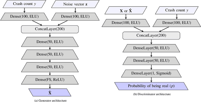Figure 3 for Crash Data Augmentation Using Conditional Generative Adversarial Networks (CGAN) for Improving Safety Performance Functions