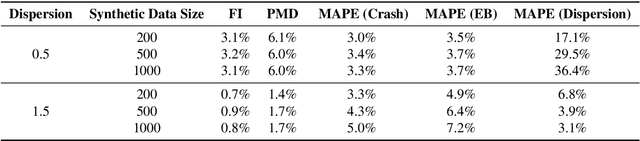 Figure 2 for Crash Data Augmentation Using Conditional Generative Adversarial Networks (CGAN) for Improving Safety Performance Functions