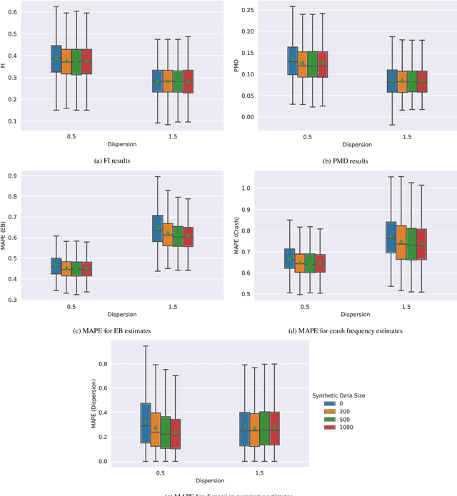 Figure 4 for Crash Data Augmentation Using Conditional Generative Adversarial Networks (CGAN) for Improving Safety Performance Functions