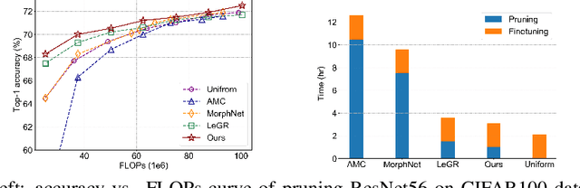 Figure 3 for A Feature-map Discriminant Perspective for Pruning Deep Neural Networks