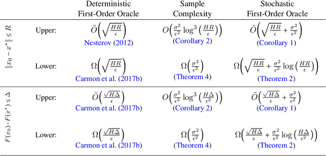 Figure 1 for The Complexity of Making the Gradient Small in Stochastic Convex Optimization