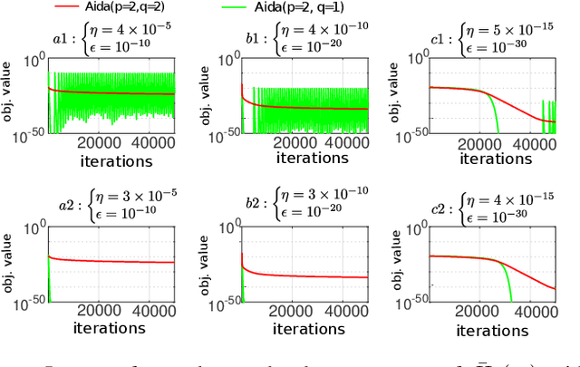 Figure 2 for Extending AdamW by Leveraging Its Second Moment and Magnitude
