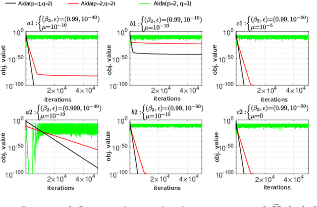 Figure 3 for Extending AdamW by Leveraging Its Second Moment and Magnitude