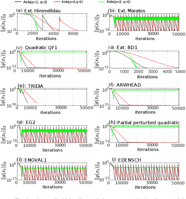 Figure 4 for Extending AdamW by Leveraging Its Second Moment and Magnitude