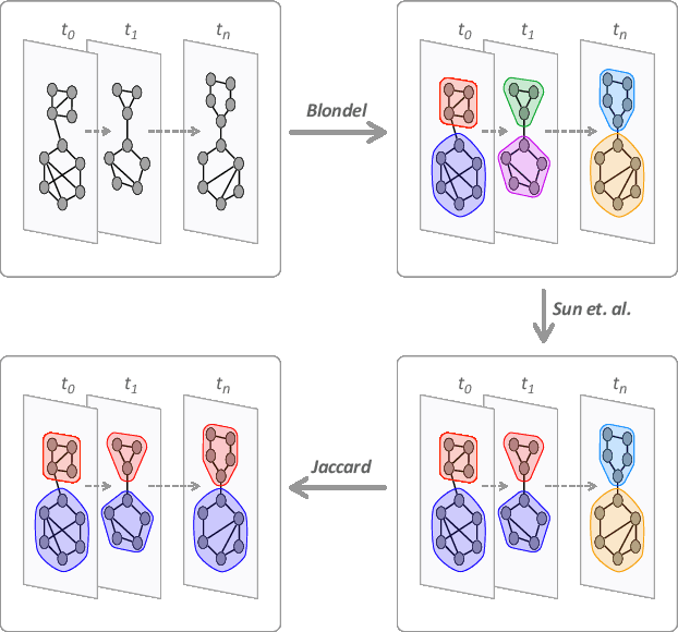 Figure 1 for Dynamic Community Detection into Analyzing of Wildfires Events