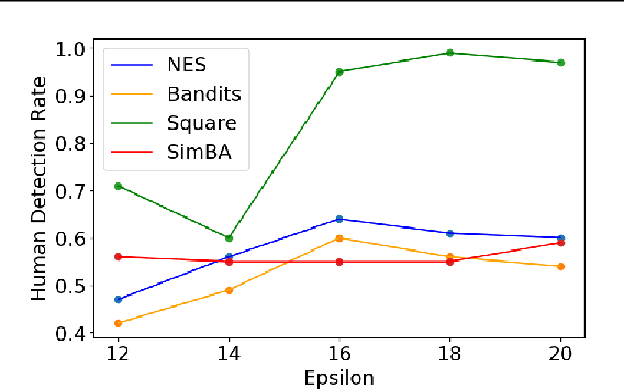 Figure 3 for Examining the Human Perceptibility of Black-Box Adversarial Attacks on Face Recognition