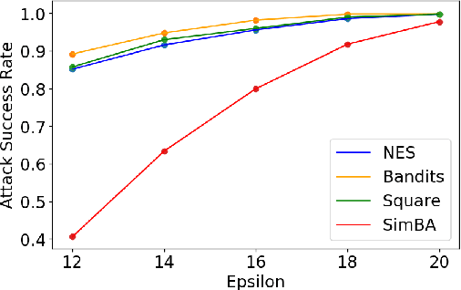 Figure 4 for Examining the Human Perceptibility of Black-Box Adversarial Attacks on Face Recognition