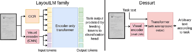 Figure 1 for End-to-end Document Recognition and Understanding with Dessurt