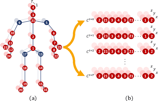 Figure 1 for Skeleton Image Representation for 3D Action Recognition based on Tree Structure and Reference Joints