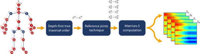Figure 3 for Skeleton Image Representation for 3D Action Recognition based on Tree Structure and Reference Joints