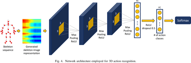 Figure 4 for Skeleton Image Representation for 3D Action Recognition based on Tree Structure and Reference Joints