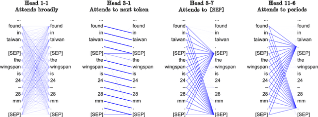 Figure 1 for What Does BERT Look At? An Analysis of BERT's Attention