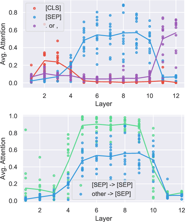 Figure 3 for What Does BERT Look At? An Analysis of BERT's Attention