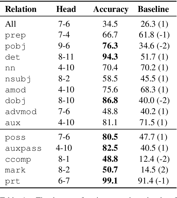 Figure 2 for What Does BERT Look At? An Analysis of BERT's Attention