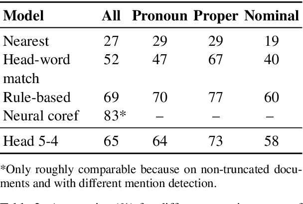 Figure 4 for What Does BERT Look At? An Analysis of BERT's Attention
