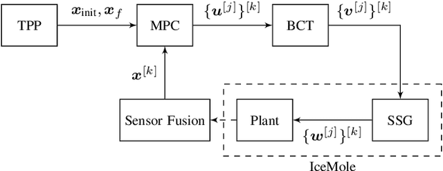 Figure 3 for Optimization Strategies for Real-Time Control of an Autonomous Melting Probe