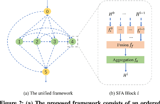 Figure 3 for Designing the Topology of Graph Neural Networks: A Novel Feature Fusion Perspective