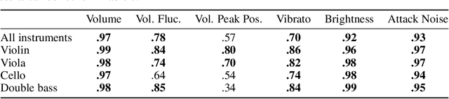 Figure 4 for MIDI-DDSP: Detailed Control of Musical Performance via Hierarchical Modeling
