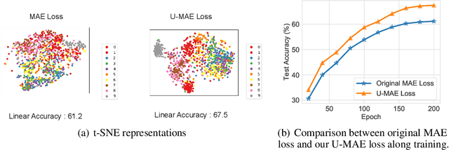 Figure 4 for How Mask Matters: Towards Theoretical Understandings of Masked Autoencoders